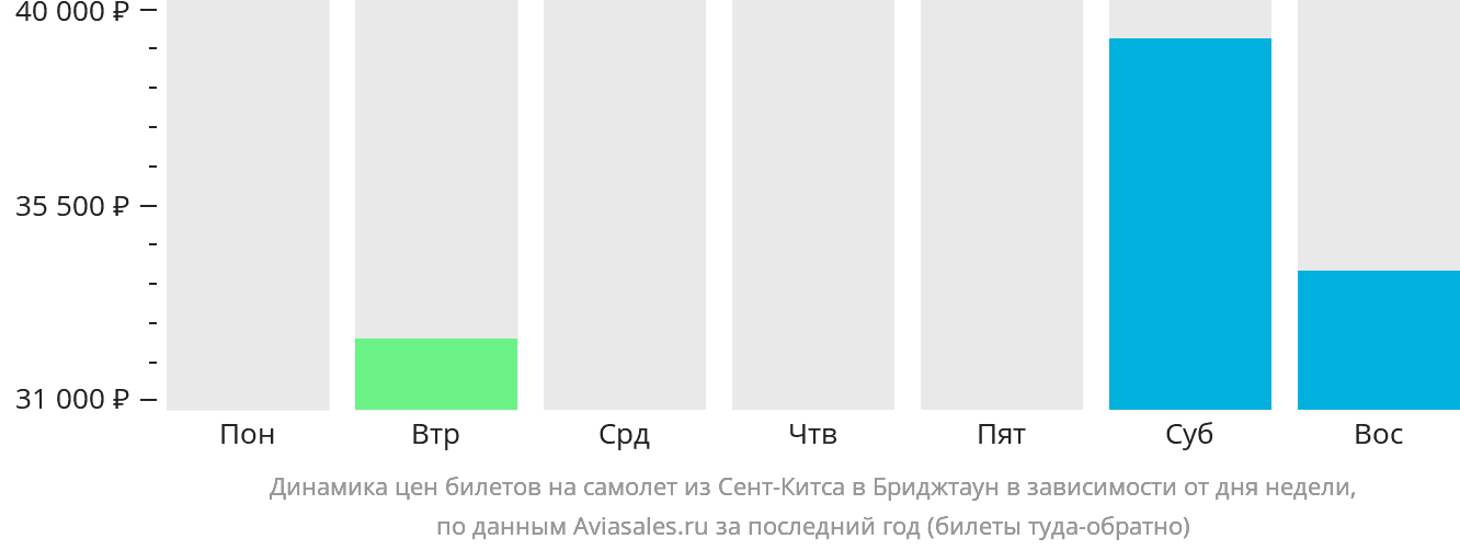 Динамика цен билетов на самолёт из Сент-Китса в Бриджтаун в зависимости от дня недели