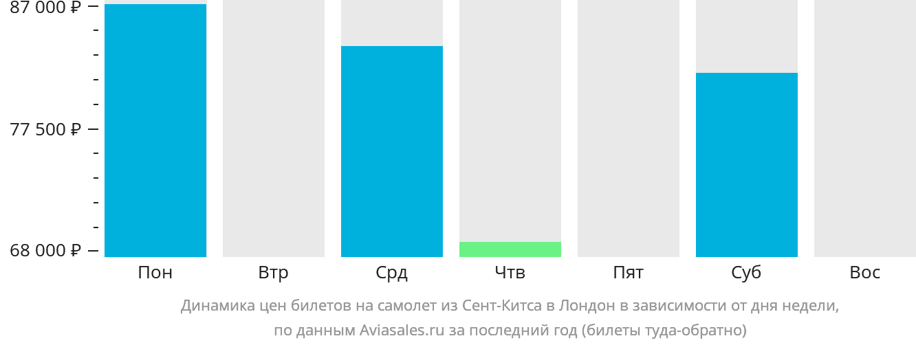 Динамика цен билетов на самолёт из Сент-Китса в Лондон в зависимости от дня недели