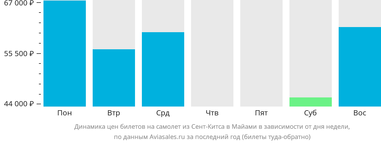 Динамика цен билетов на самолёт из Сент-Китса в Майами в зависимости от дня недели