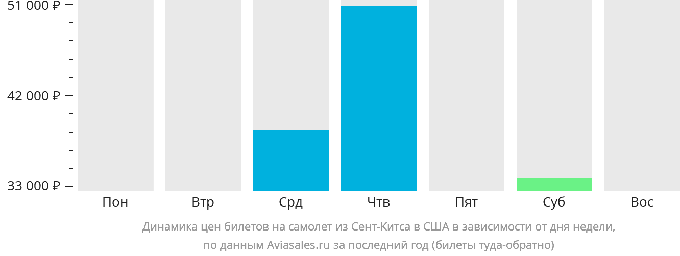 Динамика цен билетов на самолёт из Сент-Китса в США в зависимости от дня недели