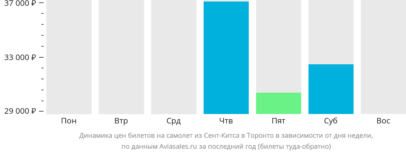 Динамика цен билетов на самолёт из Сент-Китса в Торонто в зависимости от дня недели