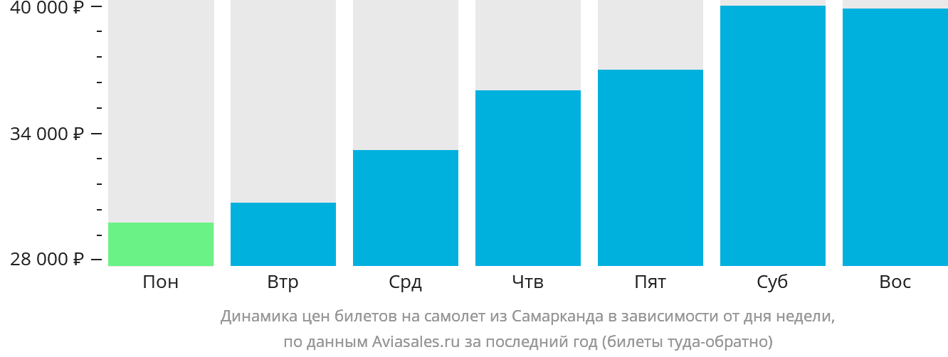 Динамика цен билетов на самолёт из Самарканда в зависимости от дня недели