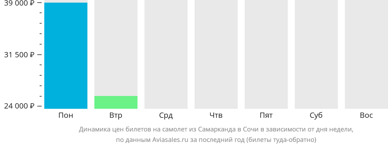 Динамика цен билетов на самолёт из Самарканда в Сочи в зависимости от дня недели