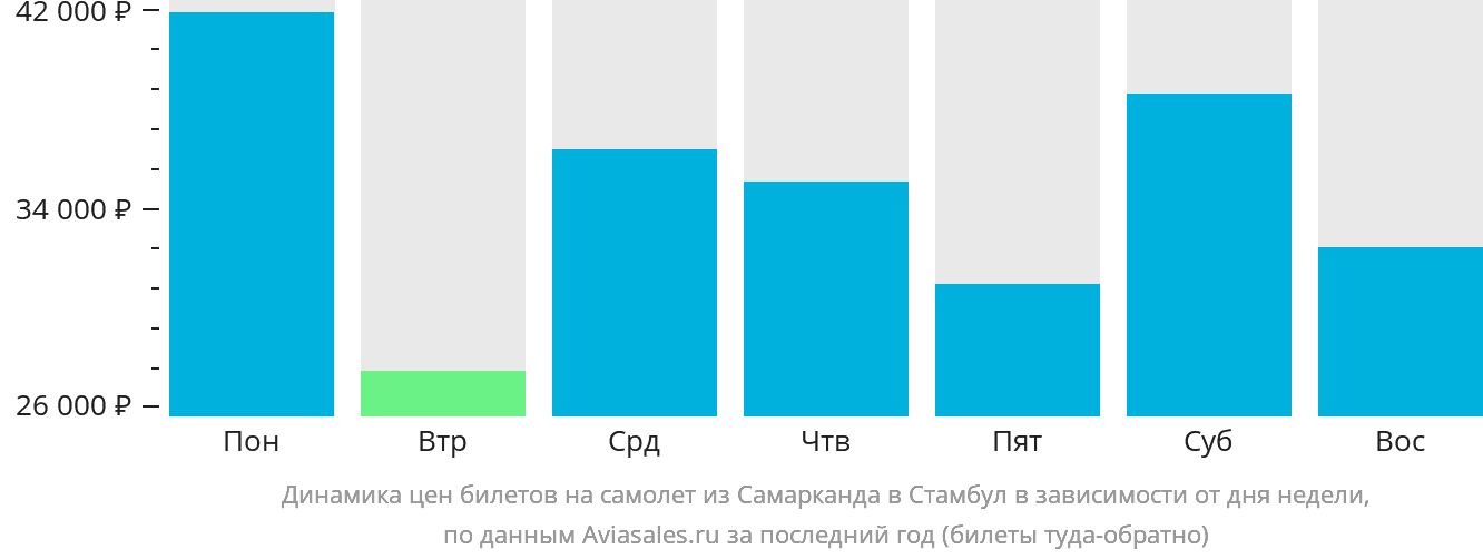 Динамика цен билетов на самолёт из Самарканда в Стамбул в зависимости от дня недели