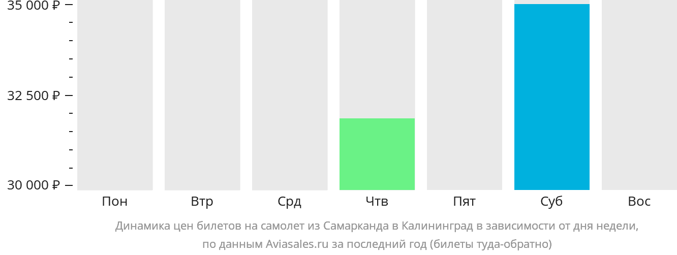 Динамика цен билетов на самолёт из Самарканда в Калининград в зависимости от дня недели