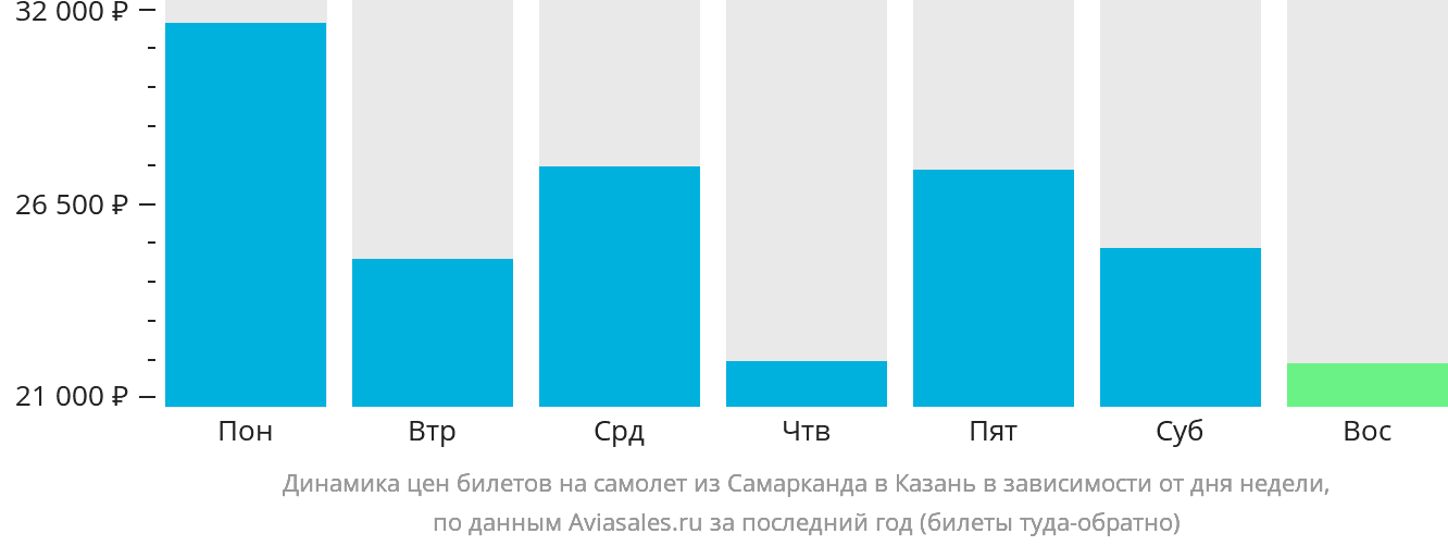 Динамика цен билетов на самолёт из Самарканда в Казань в зависимости от дня недели