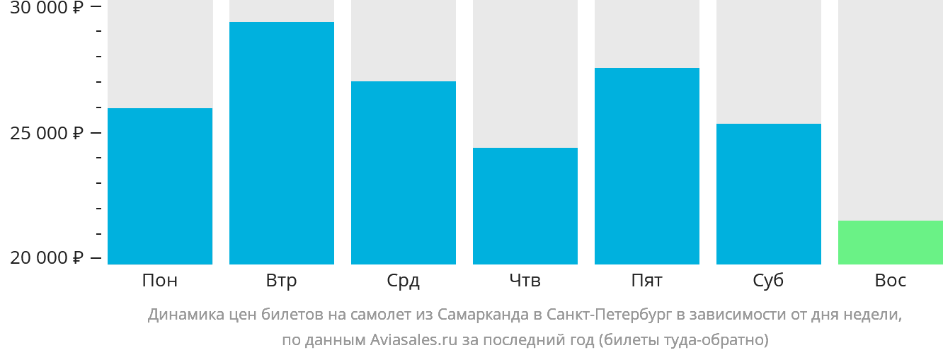 Динамика цен билетов на самолёт из Самарканда в Санкт-Петербург в зависимости от дня недели