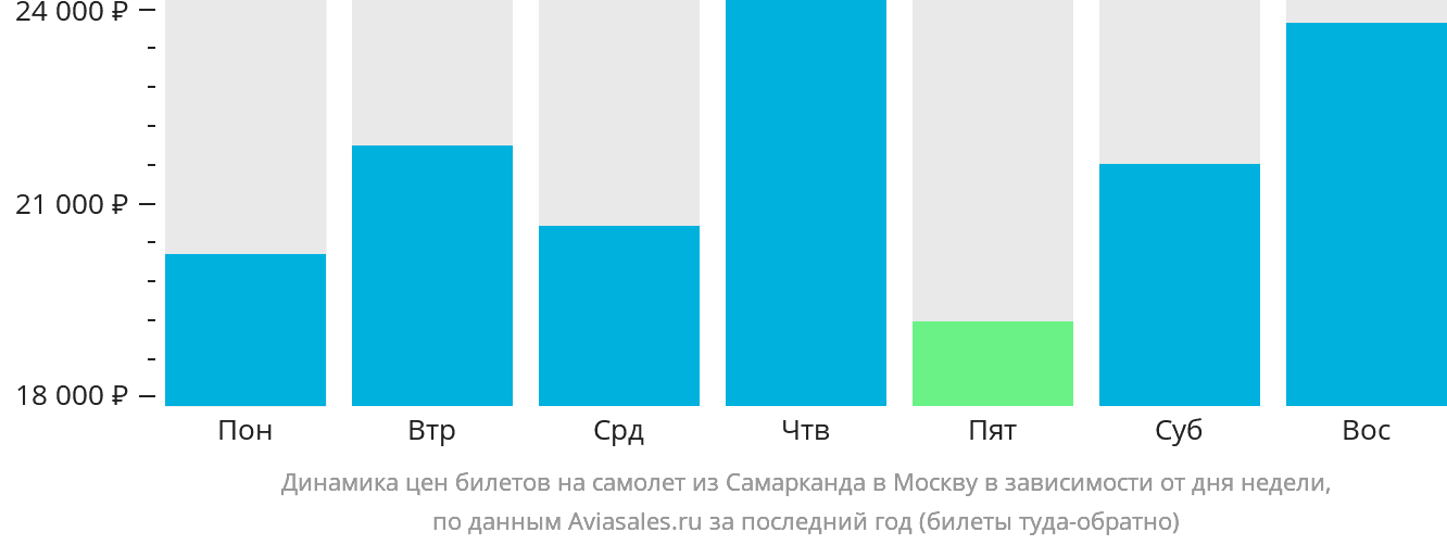 Динамика цен билетов на самолёт из Самарканда в Москву в зависимости от дня недели