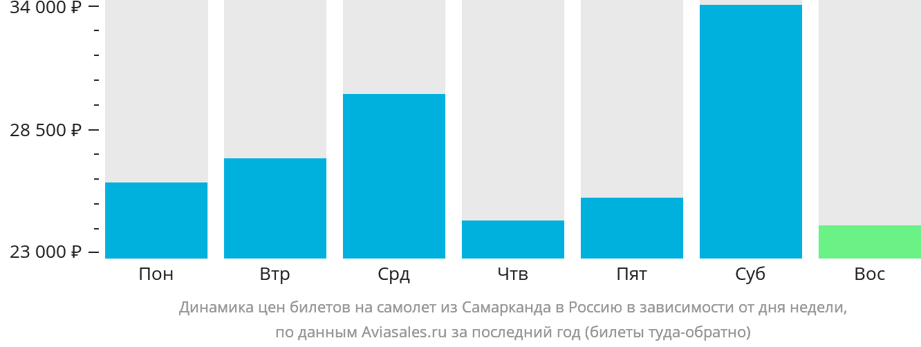 Динамика цен билетов на самолёт из Самарканда в Россию в зависимости от дня недели