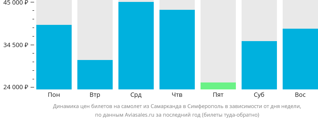 Динамика цен билетов на самолёт из Самарканда в Симферополь в зависимости от дня недели