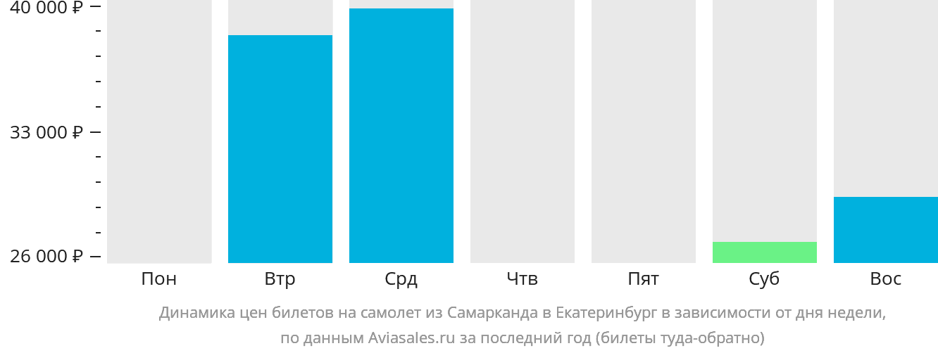 Динамика цен билетов на самолёт из Самарканда в Екатеринбург в зависимости от дня недели
