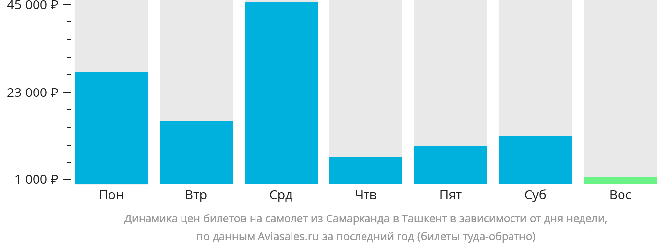 Динамика цен билетов на самолёт из Самарканда в Ташкент в зависимости от дня недели