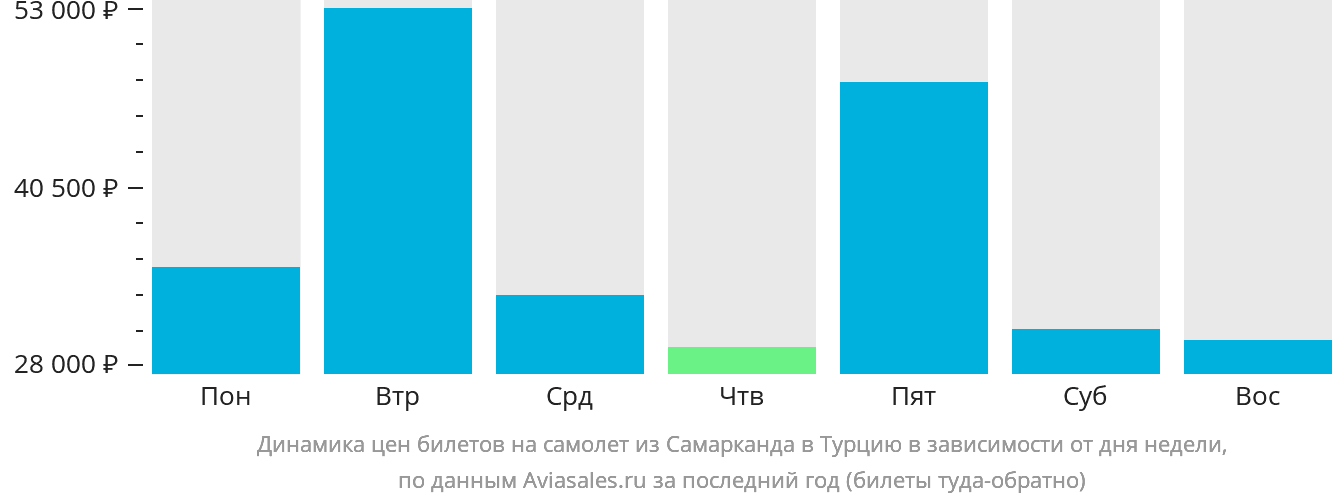 Динамика цен билетов на самолёт из Самарканда в Турцию в зависимости от дня недели