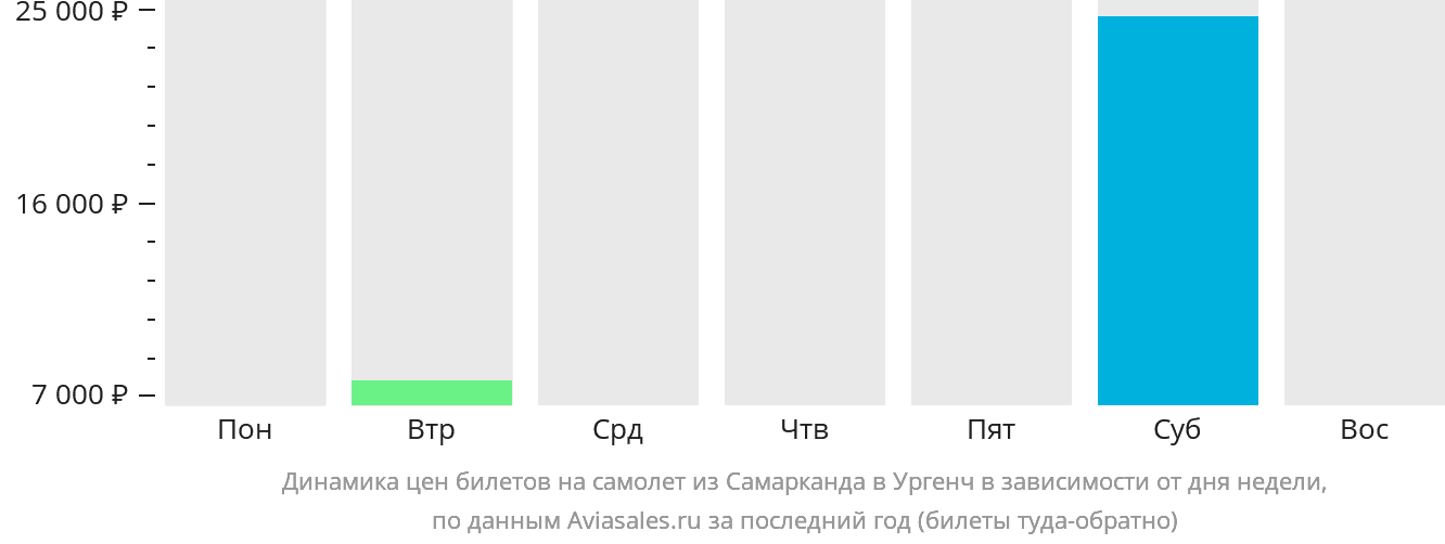 Динамика цен билетов на самолёт из Самарканда в Ургенч в зависимости от дня недели
