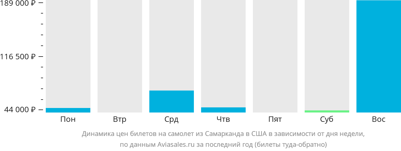 Динамика цен билетов на самолёт из Самарканда в США в зависимости от дня недели