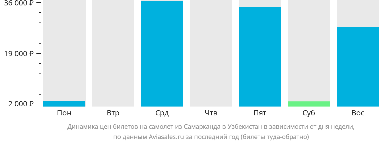 Динамика цен билетов на самолёт из Самарканда в Узбекистан в зависимости от дня недели