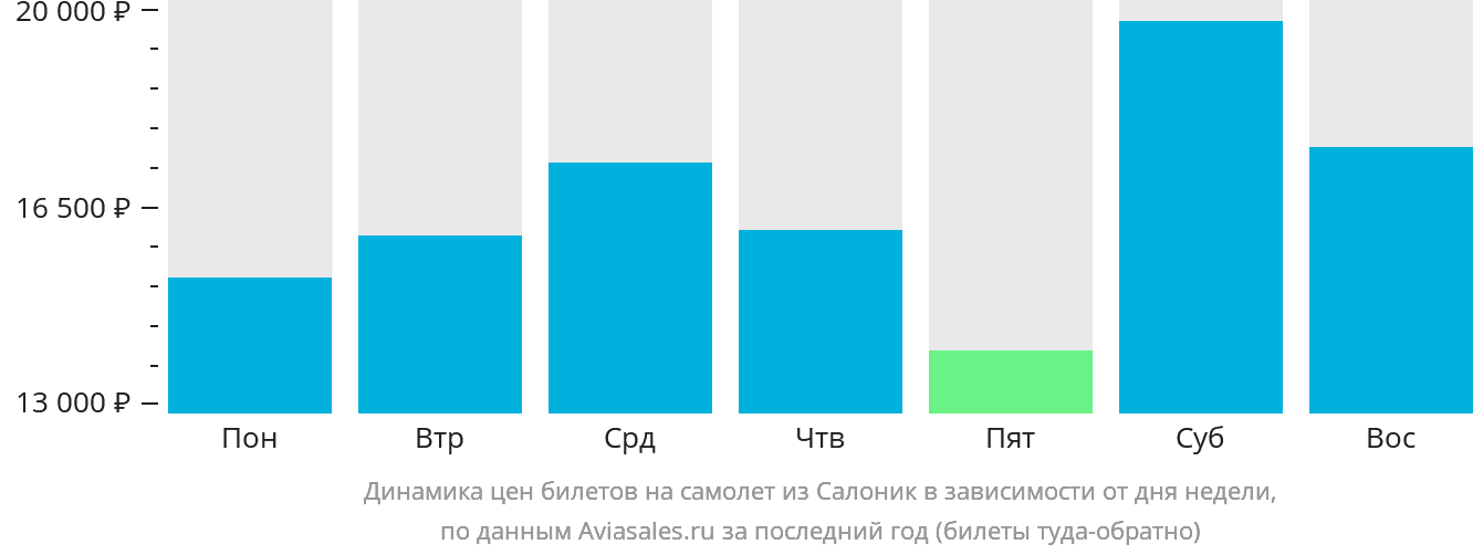 Динамика цен билетов на самолёт из Салоник в зависимости от дня недели