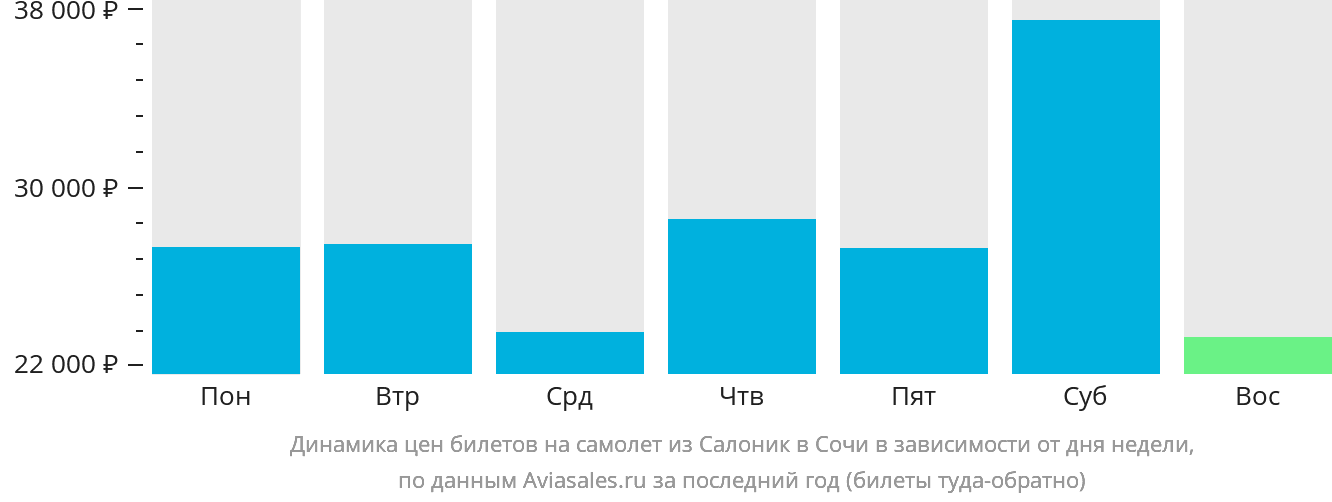 Динамика цен билетов на самолёт из Салоник в Сочи в зависимости от дня недели