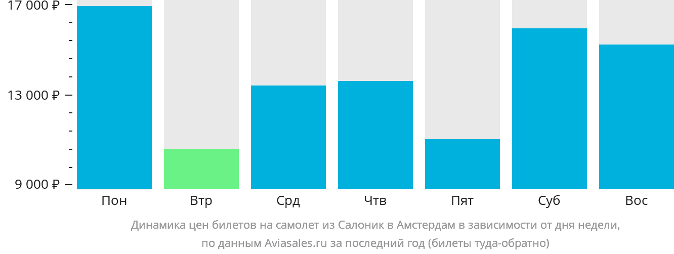 Динамика цен билетов на самолёт из Салоник в Амстердам в зависимости от дня недели
