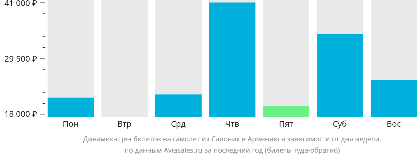 Динамика цен билетов на самолёт из Салоник в Армению в зависимости от дня недели
