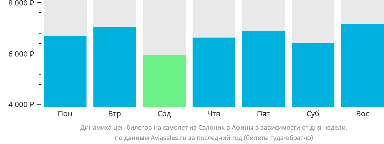 Динамика цен билетов на самолёт из Салоник в Афины в зависимости от дня недели