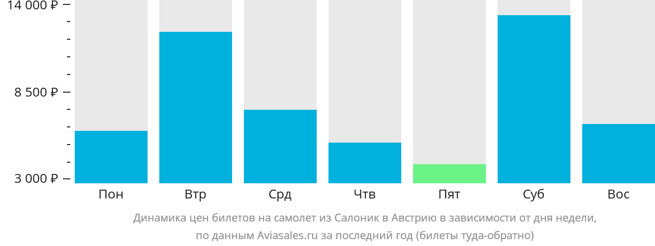 Динамика цен билетов на самолёт из Салоник в Австрию в зависимости от дня недели
