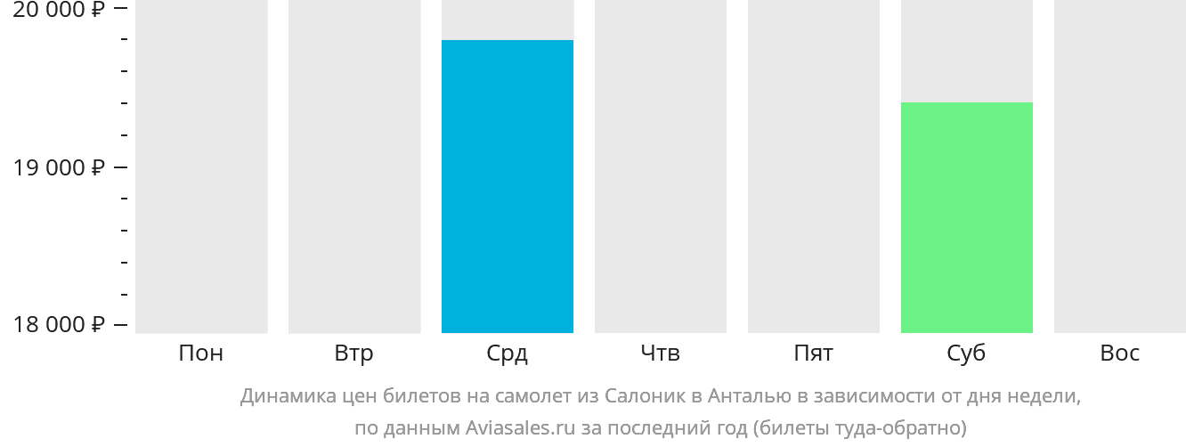 Динамика цен билетов на самолёт из Салоник в Анталью в зависимости от дня недели