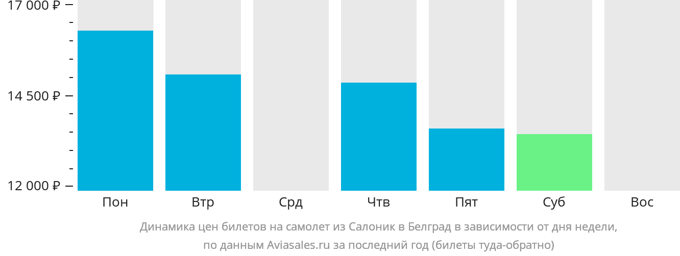 Динамика цен билетов на самолёт из Салоник в Белград в зависимости от дня недели