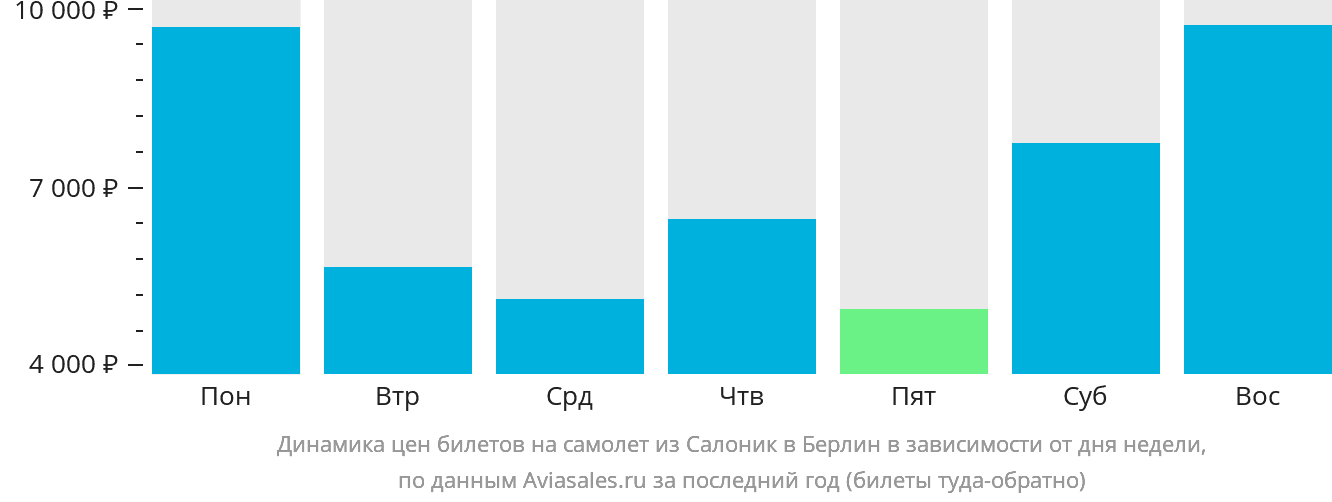 Динамика цен билетов на самолёт из Салоник в Берлин в зависимости от дня недели