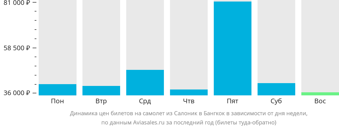 Динамика цен билетов на самолёт из Салоник в Бангкок в зависимости от дня недели