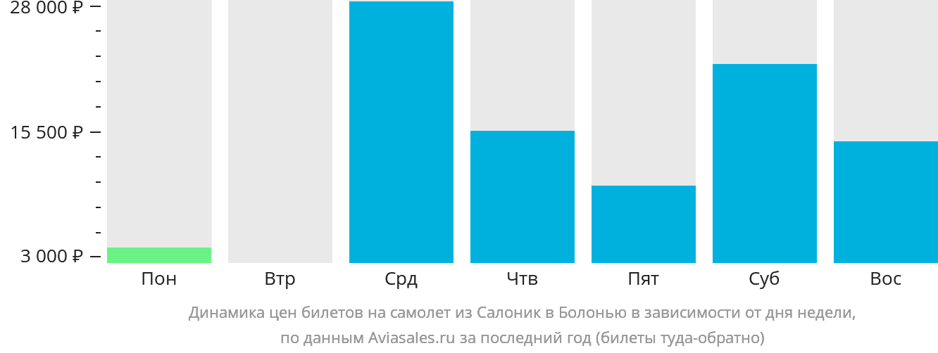 Динамика цен билетов на самолёт из Салоник в Болонью в зависимости от дня недели