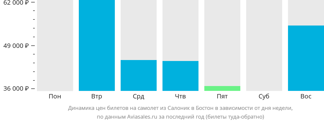 Динамика цен билетов на самолёт из Салоник в Бостон в зависимости от дня недели