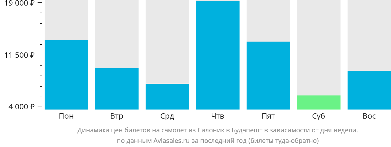 Динамика цен билетов на самолёт из Салоник в Будапешт в зависимости от дня недели
