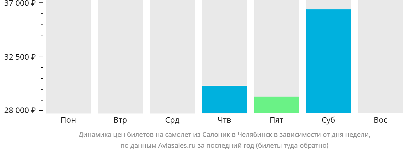 Динамика цен билетов на самолёт из Салоник в Челябинск в зависимости от дня недели