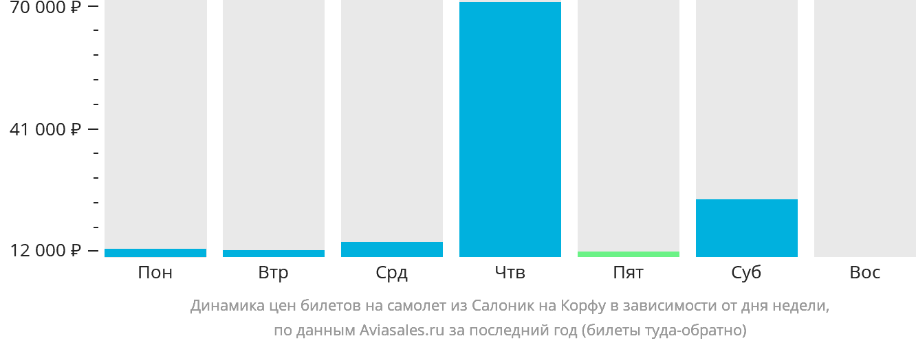 Динамика цен билетов на самолёт из Салоник на Корфу в зависимости от дня недели