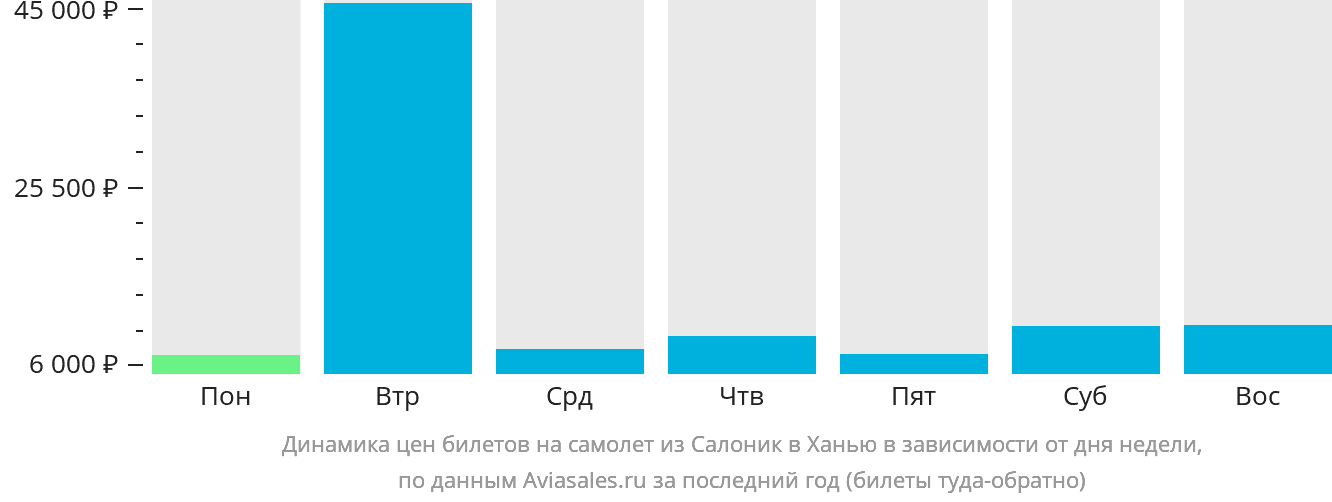 Динамика цен билетов на самолёт из Салоник в Ханью в зависимости от дня недели