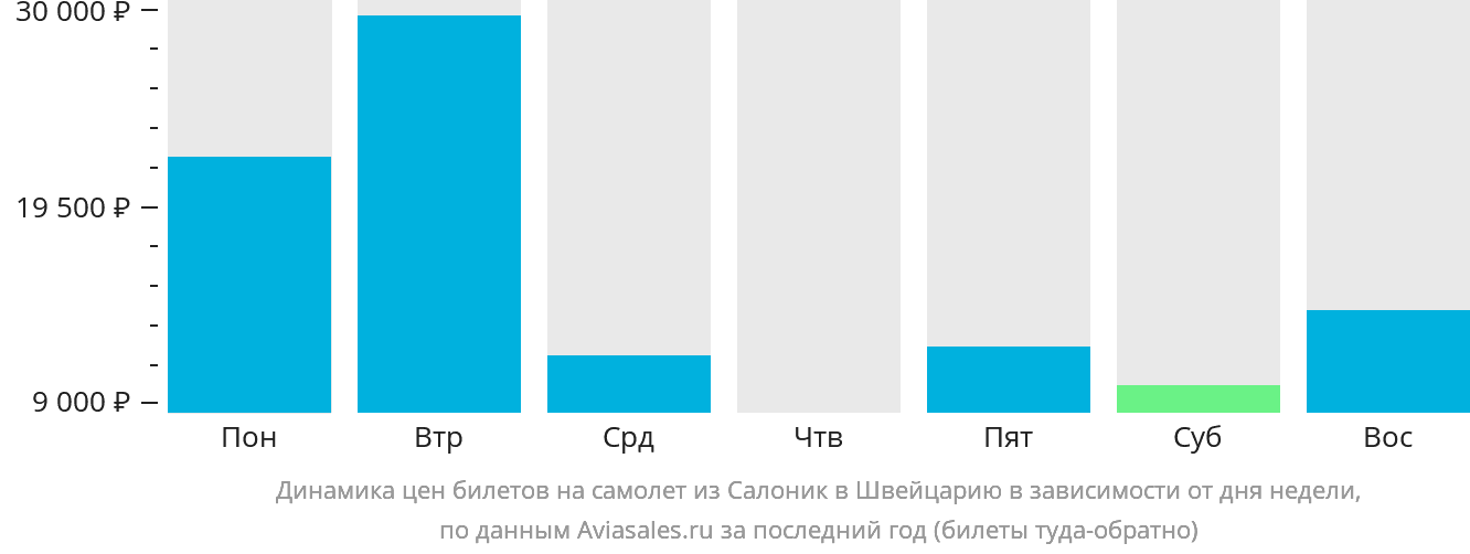 Динамика цен билетов на самолёт из Салоник в Швейцарию в зависимости от дня недели