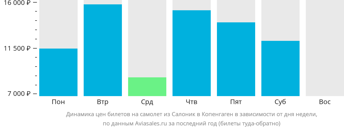 Динамика цен билетов на самолёт из Салоник в Копенгаген в зависимости от дня недели