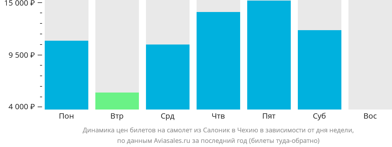 Динамика цен билетов на самолёт из Салоник в Чехию в зависимости от дня недели