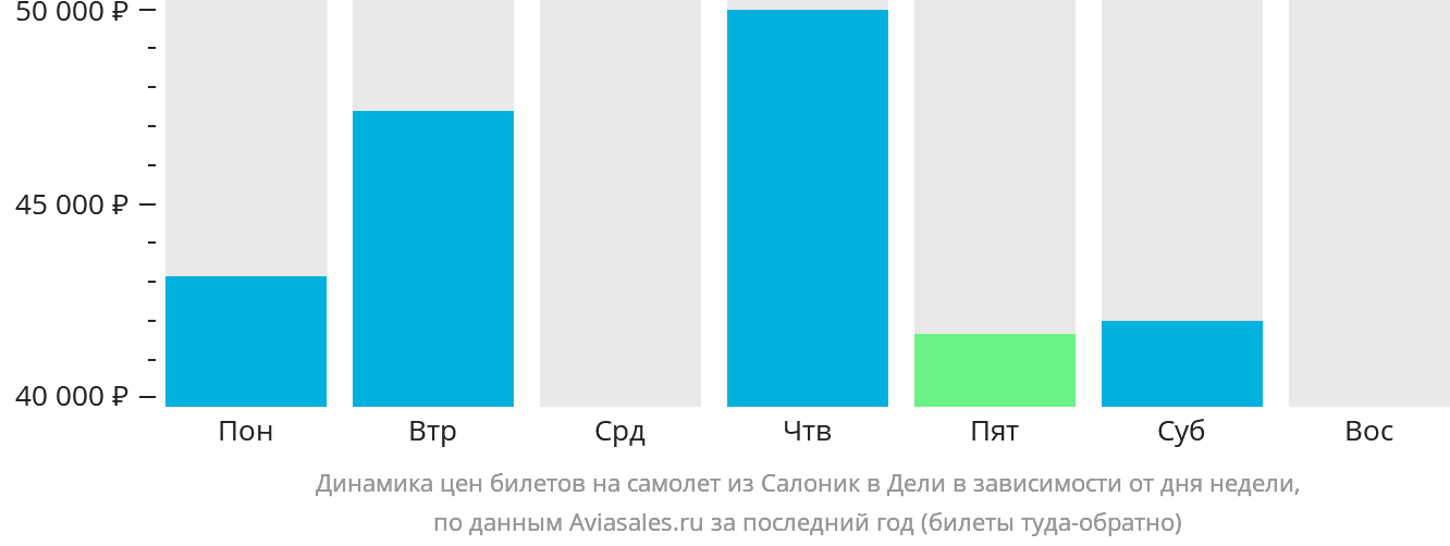 Динамика цен билетов на самолёт из Салоник в Дели в зависимости от дня недели