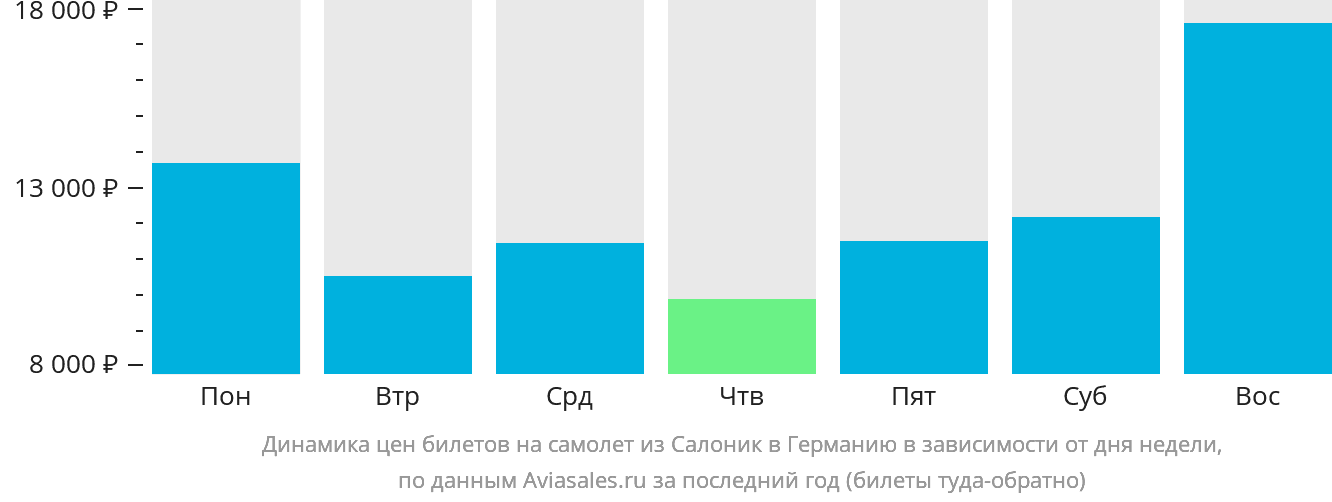 Динамика цен билетов на самолёт из Салоник в Германию в зависимости от дня недели