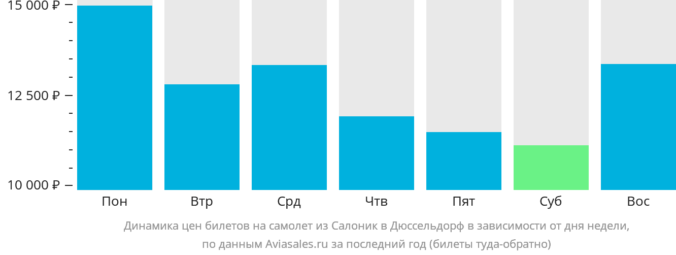 Динамика цен билетов на самолёт из Салоник в Дюссельдорф в зависимости от дня недели