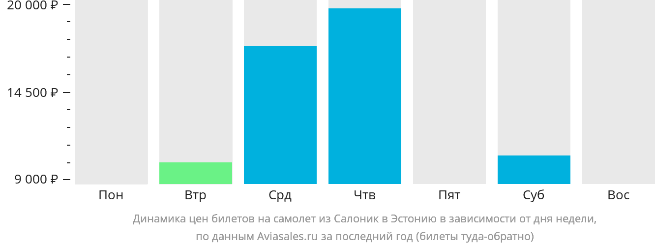 Динамика цен билетов на самолёт из Салоник в Эстонию в зависимости от дня недели