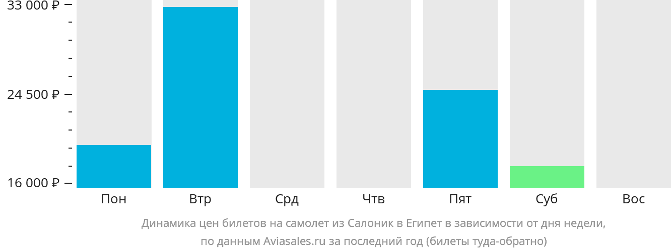 Динамика цен билетов на самолёт из Салоник в Египет в зависимости от дня недели