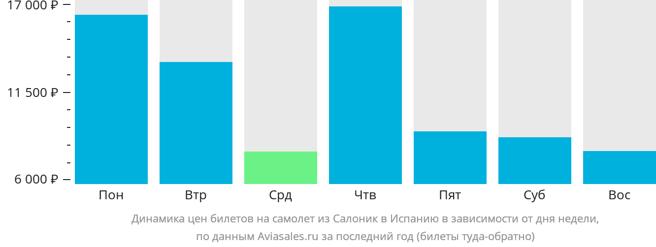 Динамика цен билетов на самолёт из Салоник в Испанию в зависимости от дня недели