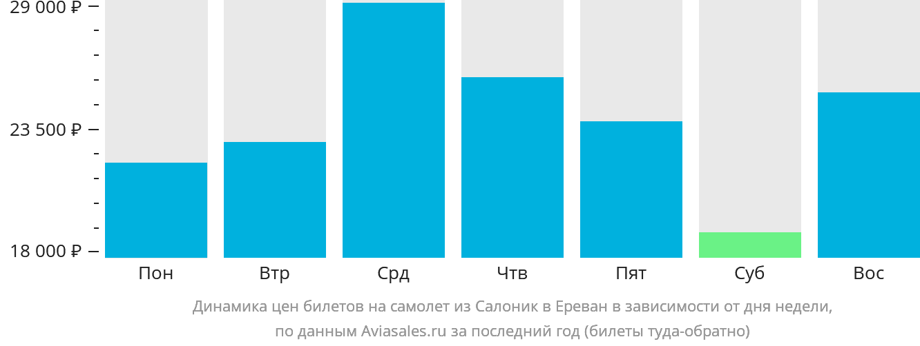 Динамика цен билетов на самолёт из Салоник в Ереван в зависимости от дня недели