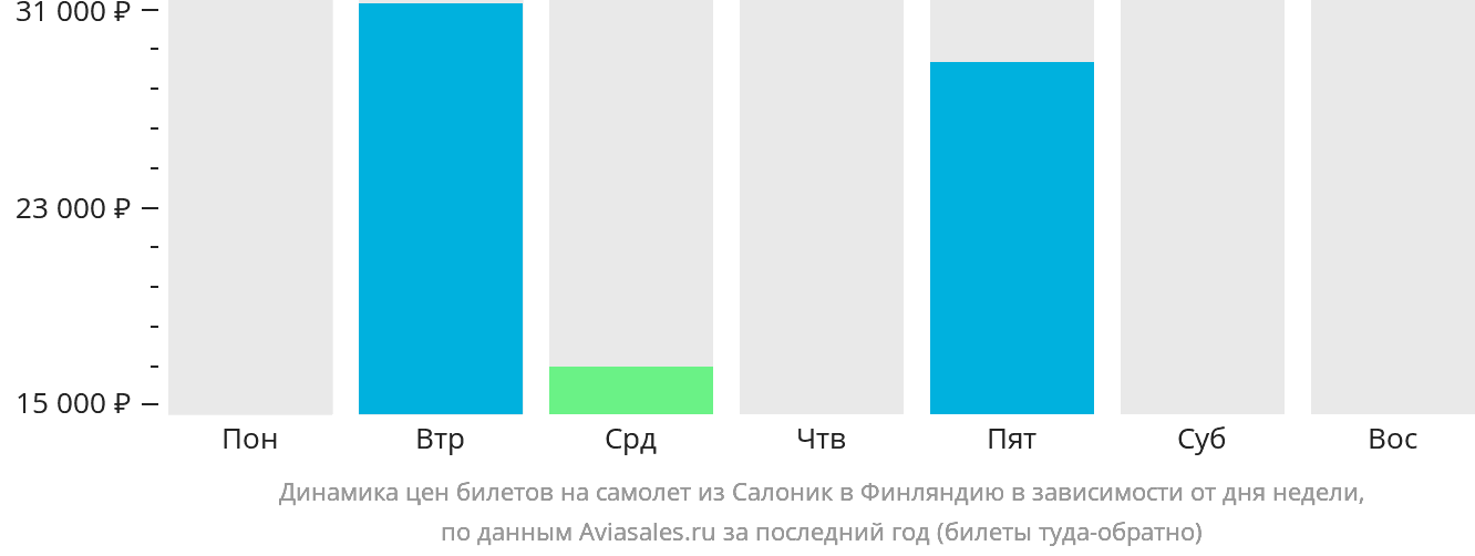 Динамика цен билетов на самолёт из Салоник в Финляндию в зависимости от дня недели