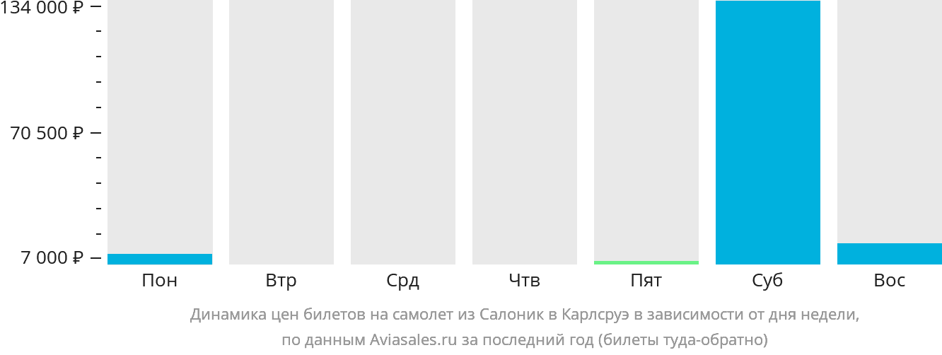 Динамика цен билетов на самолёт из Салоник в Карлсруэ в зависимости от дня недели