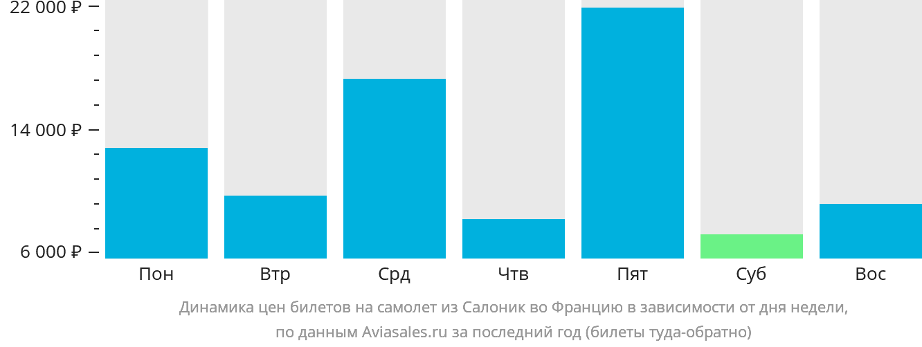 Динамика цен билетов на самолёт из Салоник во Францию в зависимости от дня недели
