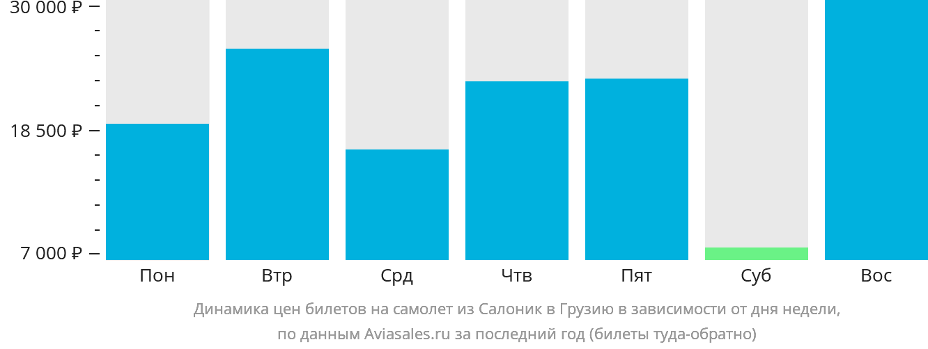 Динамика цен билетов на самолёт из Салоник в Грузию в зависимости от дня недели